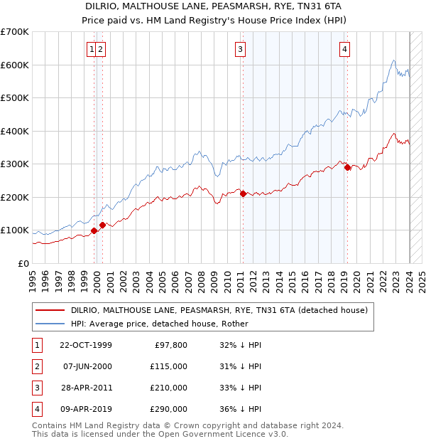 DILRIO, MALTHOUSE LANE, PEASMARSH, RYE, TN31 6TA: Price paid vs HM Land Registry's House Price Index