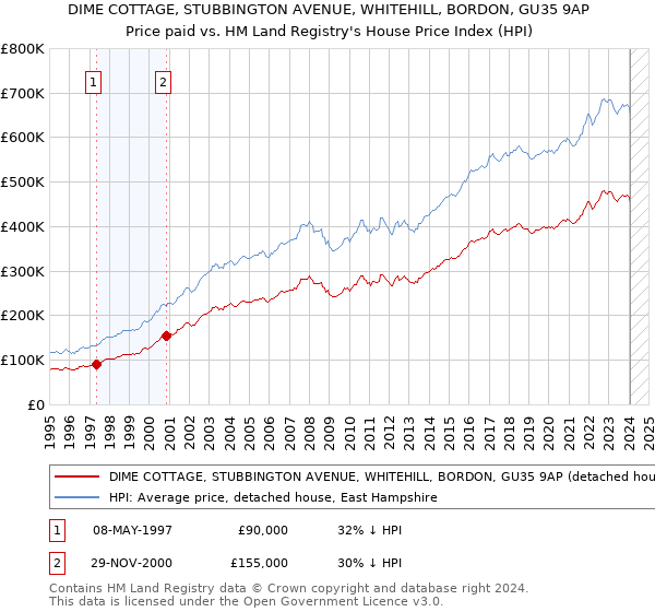 DIME COTTAGE, STUBBINGTON AVENUE, WHITEHILL, BORDON, GU35 9AP: Price paid vs HM Land Registry's House Price Index