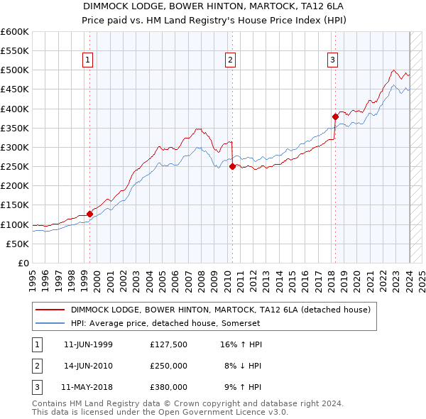 DIMMOCK LODGE, BOWER HINTON, MARTOCK, TA12 6LA: Price paid vs HM Land Registry's House Price Index