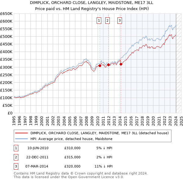 DIMPLICK, ORCHARD CLOSE, LANGLEY, MAIDSTONE, ME17 3LL: Price paid vs HM Land Registry's House Price Index