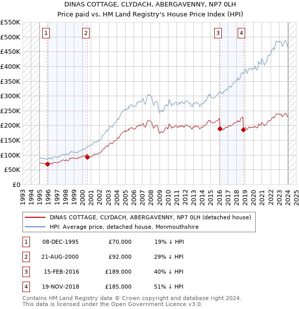 DINAS COTTAGE, CLYDACH, ABERGAVENNY, NP7 0LH: Price paid vs HM Land Registry's House Price Index