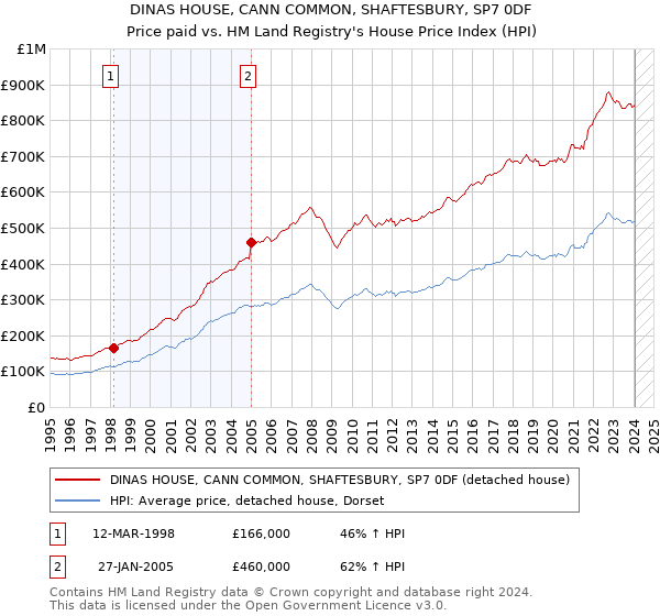 DINAS HOUSE, CANN COMMON, SHAFTESBURY, SP7 0DF: Price paid vs HM Land Registry's House Price Index