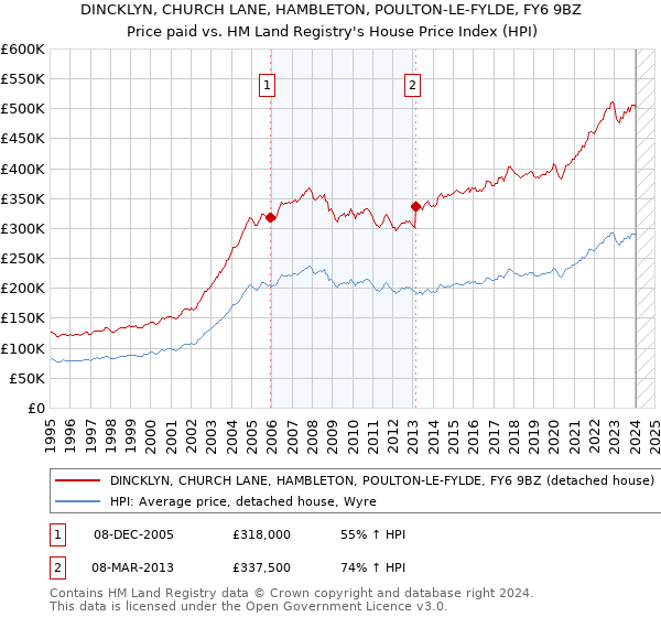 DINCKLYN, CHURCH LANE, HAMBLETON, POULTON-LE-FYLDE, FY6 9BZ: Price paid vs HM Land Registry's House Price Index