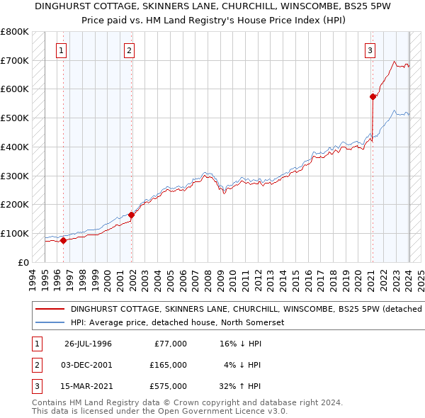 DINGHURST COTTAGE, SKINNERS LANE, CHURCHILL, WINSCOMBE, BS25 5PW: Price paid vs HM Land Registry's House Price Index
