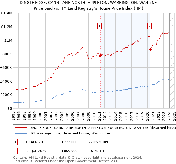 DINGLE EDGE, CANN LANE NORTH, APPLETON, WARRINGTON, WA4 5NF: Price paid vs HM Land Registry's House Price Index