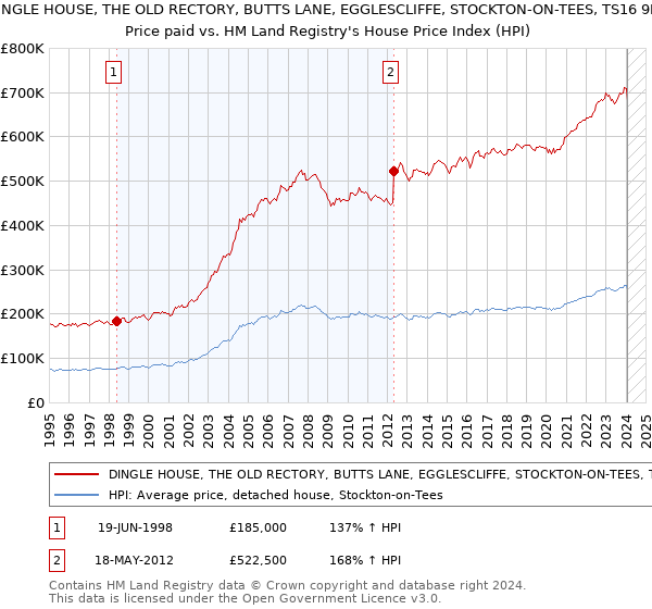 DINGLE HOUSE, THE OLD RECTORY, BUTTS LANE, EGGLESCLIFFE, STOCKTON-ON-TEES, TS16 9BU: Price paid vs HM Land Registry's House Price Index