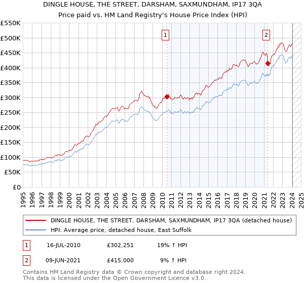 DINGLE HOUSE, THE STREET, DARSHAM, SAXMUNDHAM, IP17 3QA: Price paid vs HM Land Registry's House Price Index