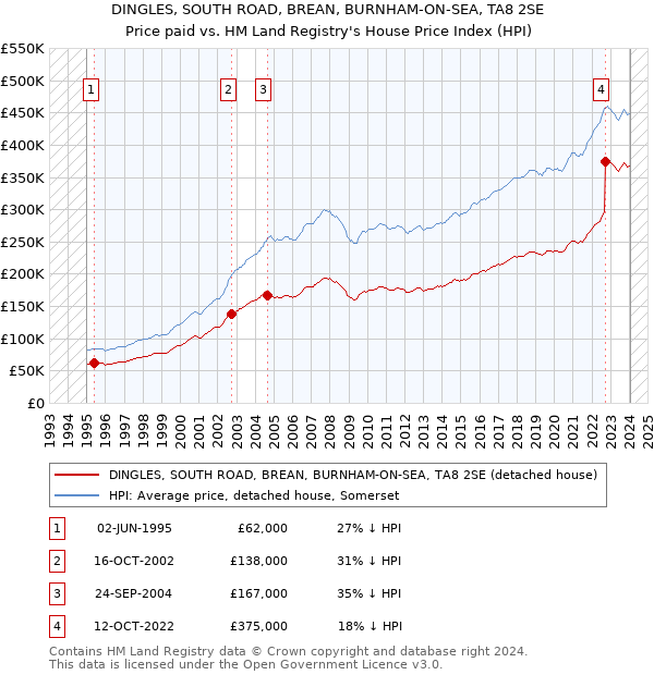 DINGLES, SOUTH ROAD, BREAN, BURNHAM-ON-SEA, TA8 2SE: Price paid vs HM Land Registry's House Price Index