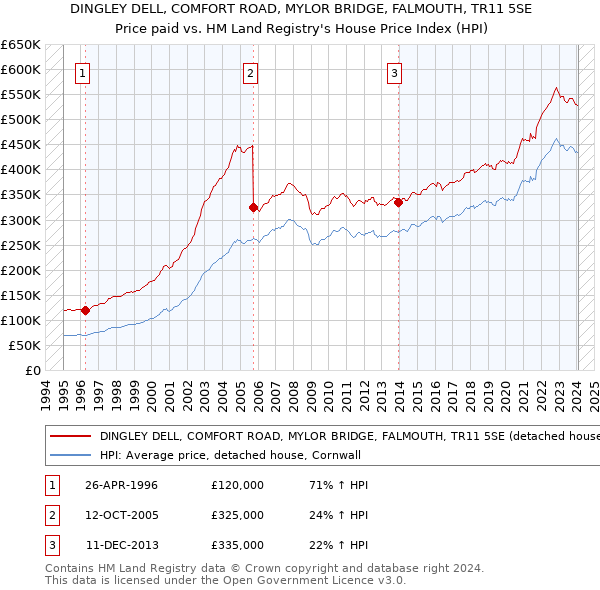 DINGLEY DELL, COMFORT ROAD, MYLOR BRIDGE, FALMOUTH, TR11 5SE: Price paid vs HM Land Registry's House Price Index