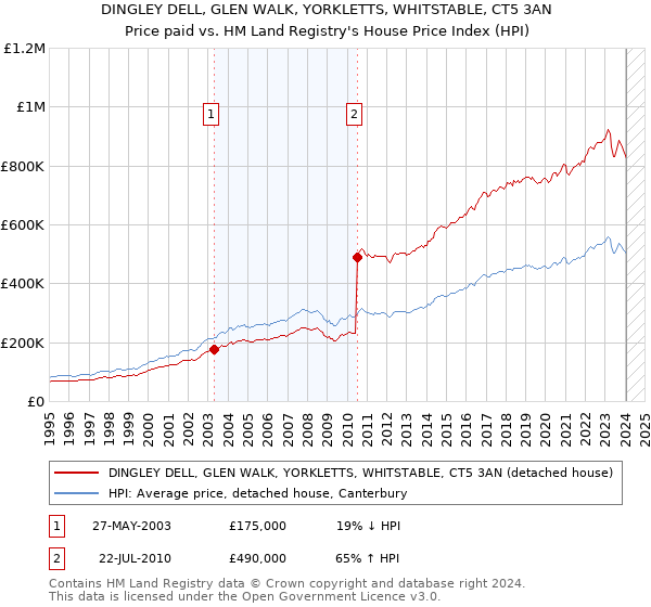 DINGLEY DELL, GLEN WALK, YORKLETTS, WHITSTABLE, CT5 3AN: Price paid vs HM Land Registry's House Price Index