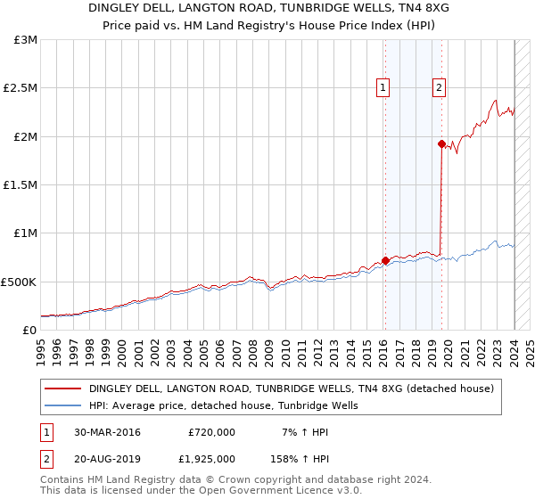 DINGLEY DELL, LANGTON ROAD, TUNBRIDGE WELLS, TN4 8XG: Price paid vs HM Land Registry's House Price Index