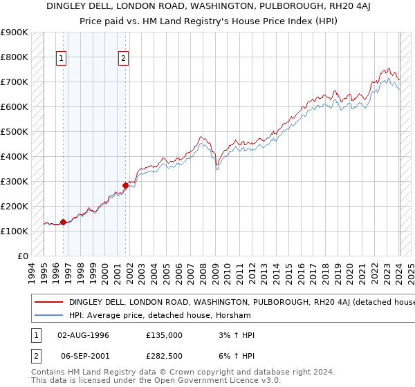 DINGLEY DELL, LONDON ROAD, WASHINGTON, PULBOROUGH, RH20 4AJ: Price paid vs HM Land Registry's House Price Index