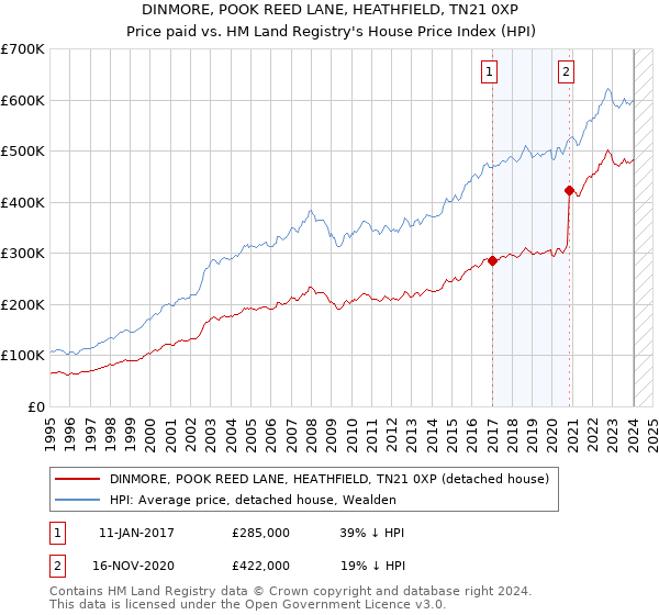 DINMORE, POOK REED LANE, HEATHFIELD, TN21 0XP: Price paid vs HM Land Registry's House Price Index