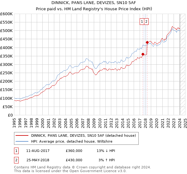 DINNICK, PANS LANE, DEVIZES, SN10 5AF: Price paid vs HM Land Registry's House Price Index