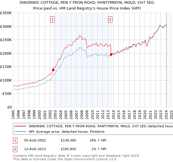 DINORWIC COTTAGE, PEN Y FRON ROAD, PANTYMWYN, MOLD, CH7 5EG: Price paid vs HM Land Registry's House Price Index