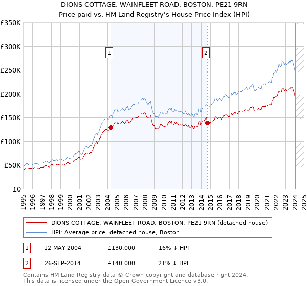 DIONS COTTAGE, WAINFLEET ROAD, BOSTON, PE21 9RN: Price paid vs HM Land Registry's House Price Index
