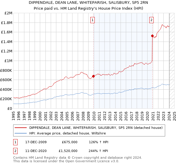 DIPPENDALE, DEAN LANE, WHITEPARISH, SALISBURY, SP5 2RN: Price paid vs HM Land Registry's House Price Index