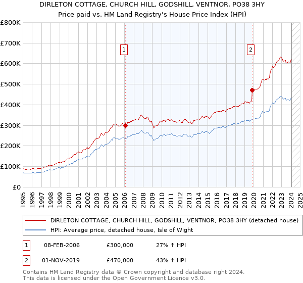 DIRLETON COTTAGE, CHURCH HILL, GODSHILL, VENTNOR, PO38 3HY: Price paid vs HM Land Registry's House Price Index