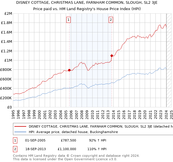 DISNEY COTTAGE, CHRISTMAS LANE, FARNHAM COMMON, SLOUGH, SL2 3JE: Price paid vs HM Land Registry's House Price Index