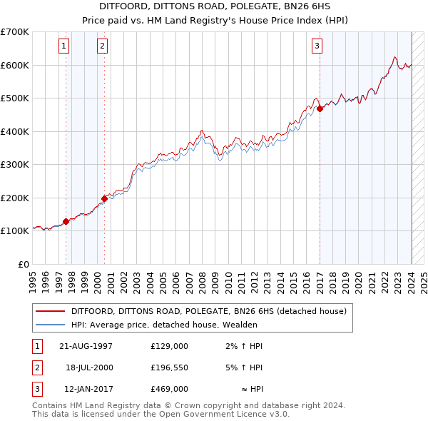 DITFOORD, DITTONS ROAD, POLEGATE, BN26 6HS: Price paid vs HM Land Registry's House Price Index