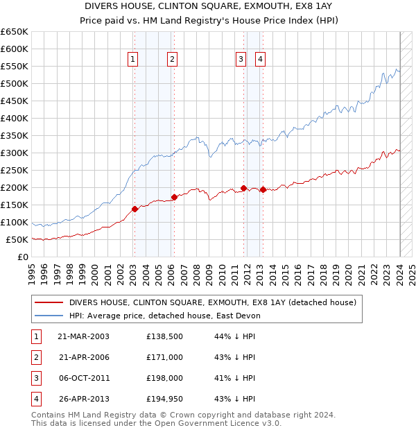 DIVERS HOUSE, CLINTON SQUARE, EXMOUTH, EX8 1AY: Price paid vs HM Land Registry's House Price Index
