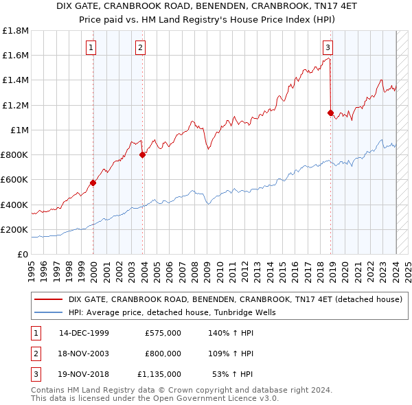 DIX GATE, CRANBROOK ROAD, BENENDEN, CRANBROOK, TN17 4ET: Price paid vs HM Land Registry's House Price Index