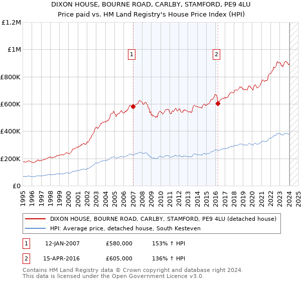 DIXON HOUSE, BOURNE ROAD, CARLBY, STAMFORD, PE9 4LU: Price paid vs HM Land Registry's House Price Index