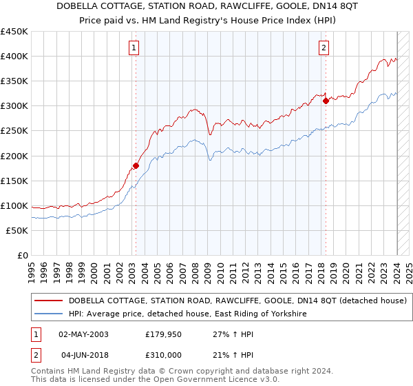 DOBELLA COTTAGE, STATION ROAD, RAWCLIFFE, GOOLE, DN14 8QT: Price paid vs HM Land Registry's House Price Index