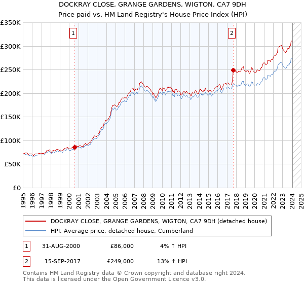 DOCKRAY CLOSE, GRANGE GARDENS, WIGTON, CA7 9DH: Price paid vs HM Land Registry's House Price Index