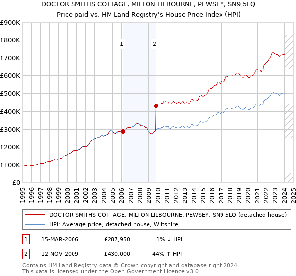 DOCTOR SMITHS COTTAGE, MILTON LILBOURNE, PEWSEY, SN9 5LQ: Price paid vs HM Land Registry's House Price Index