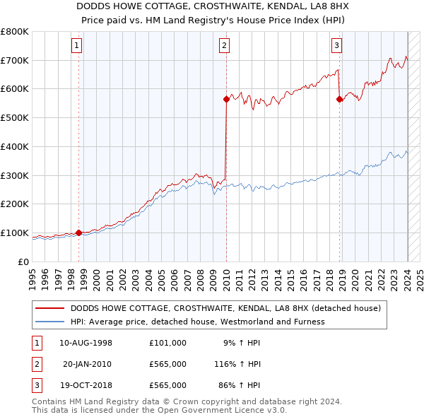 DODDS HOWE COTTAGE, CROSTHWAITE, KENDAL, LA8 8HX: Price paid vs HM Land Registry's House Price Index