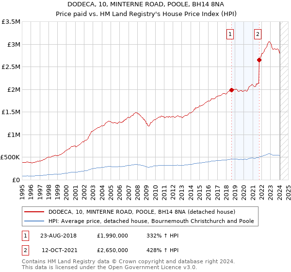 DODECA, 10, MINTERNE ROAD, POOLE, BH14 8NA: Price paid vs HM Land Registry's House Price Index