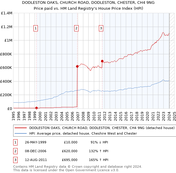 DODLESTON OAKS, CHURCH ROAD, DODLESTON, CHESTER, CH4 9NG: Price paid vs HM Land Registry's House Price Index