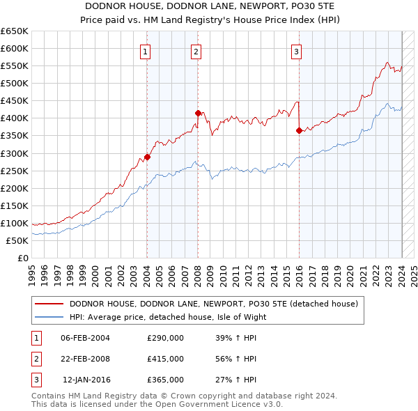 DODNOR HOUSE, DODNOR LANE, NEWPORT, PO30 5TE: Price paid vs HM Land Registry's House Price Index