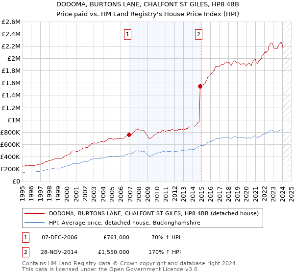 DODOMA, BURTONS LANE, CHALFONT ST GILES, HP8 4BB: Price paid vs HM Land Registry's House Price Index