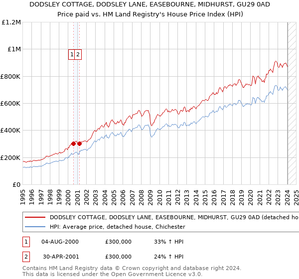 DODSLEY COTTAGE, DODSLEY LANE, EASEBOURNE, MIDHURST, GU29 0AD: Price paid vs HM Land Registry's House Price Index