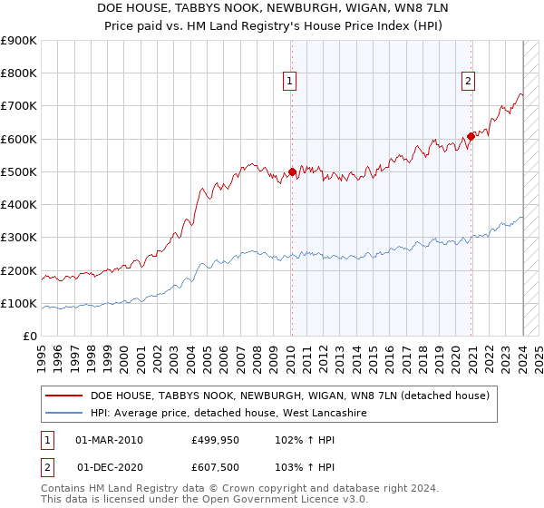 DOE HOUSE, TABBYS NOOK, NEWBURGH, WIGAN, WN8 7LN: Price paid vs HM Land Registry's House Price Index