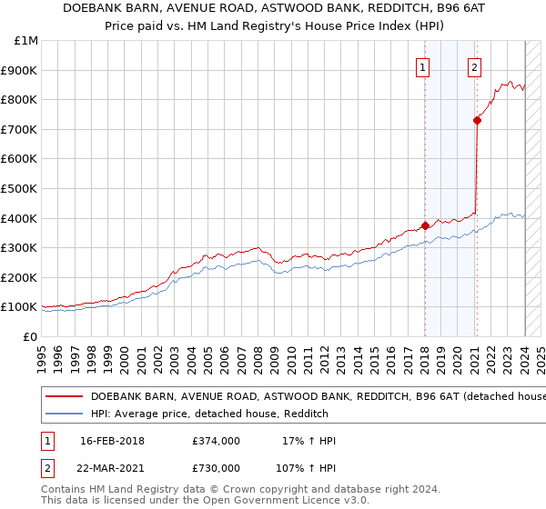 DOEBANK BARN, AVENUE ROAD, ASTWOOD BANK, REDDITCH, B96 6AT: Price paid vs HM Land Registry's House Price Index
