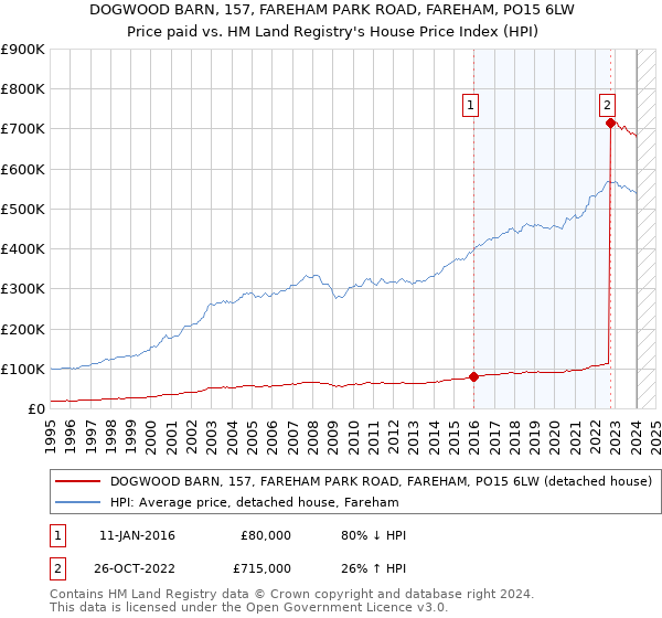 DOGWOOD BARN, 157, FAREHAM PARK ROAD, FAREHAM, PO15 6LW: Price paid vs HM Land Registry's House Price Index