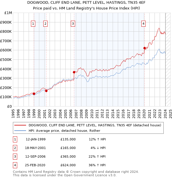 DOGWOOD, CLIFF END LANE, PETT LEVEL, HASTINGS, TN35 4EF: Price paid vs HM Land Registry's House Price Index