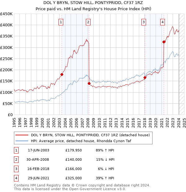 DOL Y BRYN, STOW HILL, PONTYPRIDD, CF37 1RZ: Price paid vs HM Land Registry's House Price Index