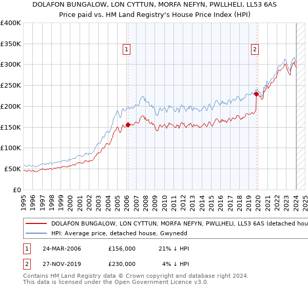 DOLAFON BUNGALOW, LON CYTTUN, MORFA NEFYN, PWLLHELI, LL53 6AS: Price paid vs HM Land Registry's House Price Index