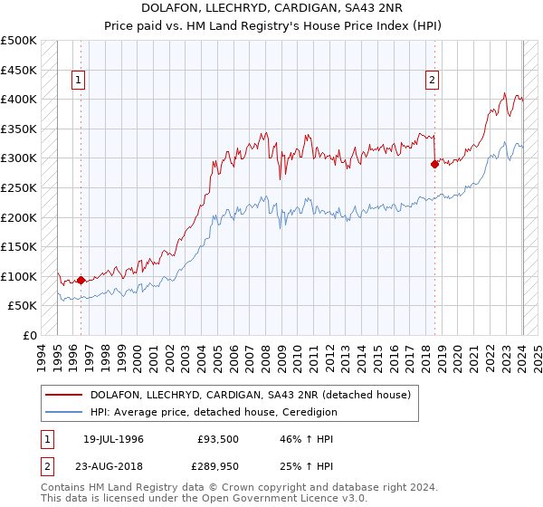 DOLAFON, LLECHRYD, CARDIGAN, SA43 2NR: Price paid vs HM Land Registry's House Price Index