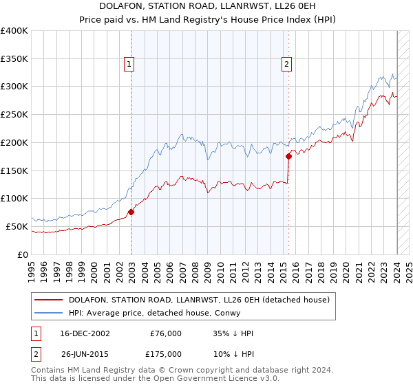 DOLAFON, STATION ROAD, LLANRWST, LL26 0EH: Price paid vs HM Land Registry's House Price Index