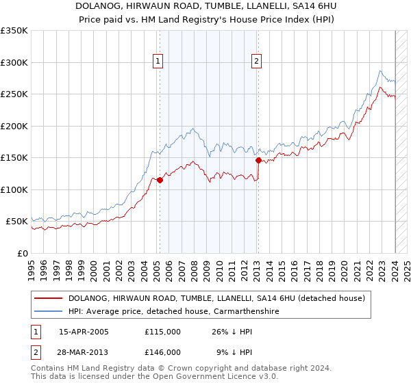 DOLANOG, HIRWAUN ROAD, TUMBLE, LLANELLI, SA14 6HU: Price paid vs HM Land Registry's House Price Index