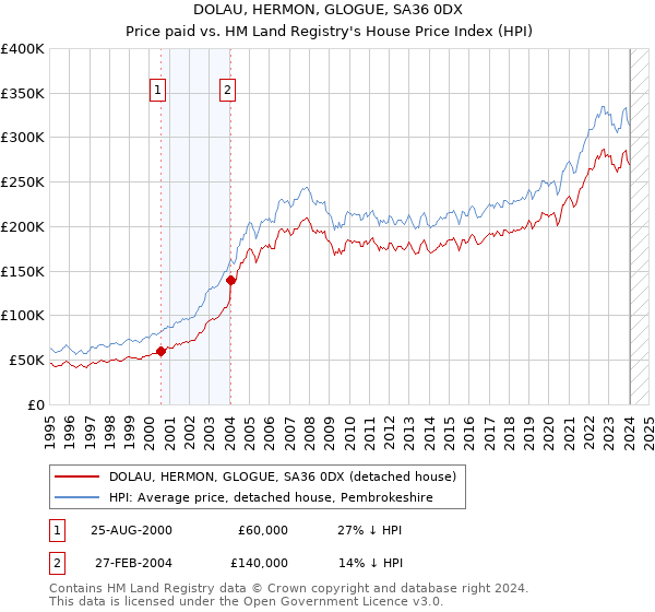 DOLAU, HERMON, GLOGUE, SA36 0DX: Price paid vs HM Land Registry's House Price Index
