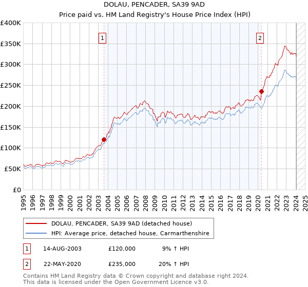DOLAU, PENCADER, SA39 9AD: Price paid vs HM Land Registry's House Price Index