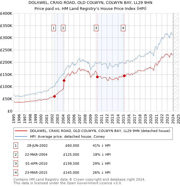 DOLAWEL, CRAIG ROAD, OLD COLWYN, COLWYN BAY, LL29 9HN: Price paid vs HM Land Registry's House Price Index