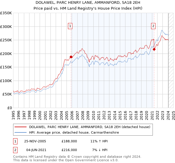 DOLAWEL, PARC HENRY LANE, AMMANFORD, SA18 2EH: Price paid vs HM Land Registry's House Price Index