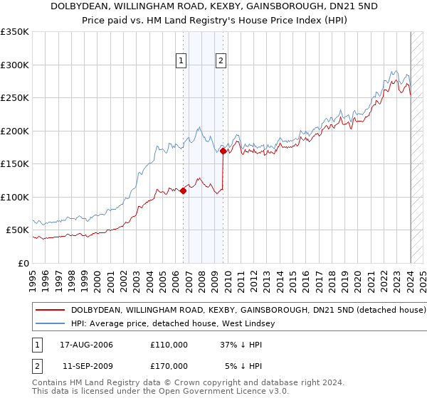 DOLBYDEAN, WILLINGHAM ROAD, KEXBY, GAINSBOROUGH, DN21 5ND: Price paid vs HM Land Registry's House Price Index